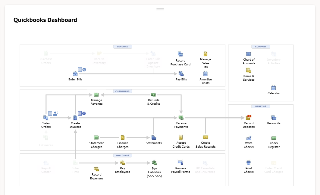 A NetSuite dashboard portlet titled Quickbooks Dashboard. Icons for steps such as Enter Bills, Pay Bills, Create Invoices and Receive Payments are joined by arrows, in boxes for vendors, customers, employees, company and banking.